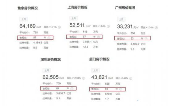 租房旺季北上廣深房租竟然在跌?