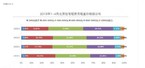 租房旺季北上廣深房租竟然在跌?
