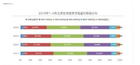 租房旺季北上广深房租竟然在跌?