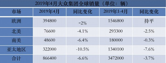 大众集团4月份全球销量继续下滑