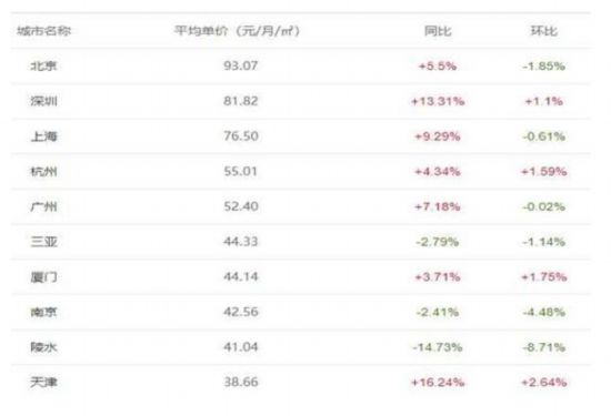 租房旺季北上廣深房租竟然在跌?