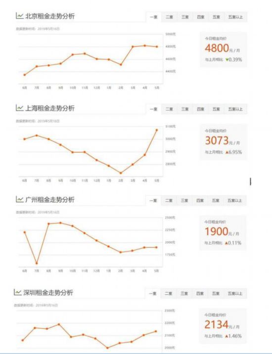 租房旺季北上广深房租竟然在跌?