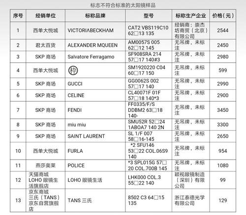 北京消协:超三成太阳镜不合格