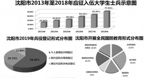 从军报国潮涌辽沈大地