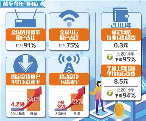 携号转网11月30日前实现 资费将降低不少于15%