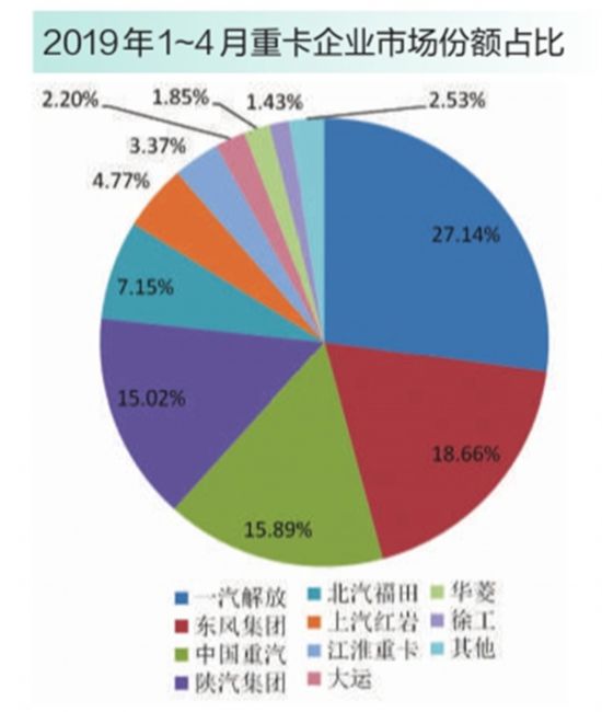 重卡销量同比微跌 下半年或出现变量因素