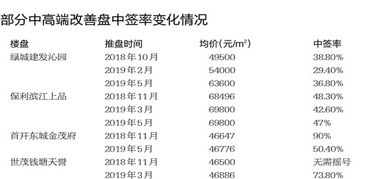 卖旧换新的好时机？杭州楼市掀起一波置换改善潮