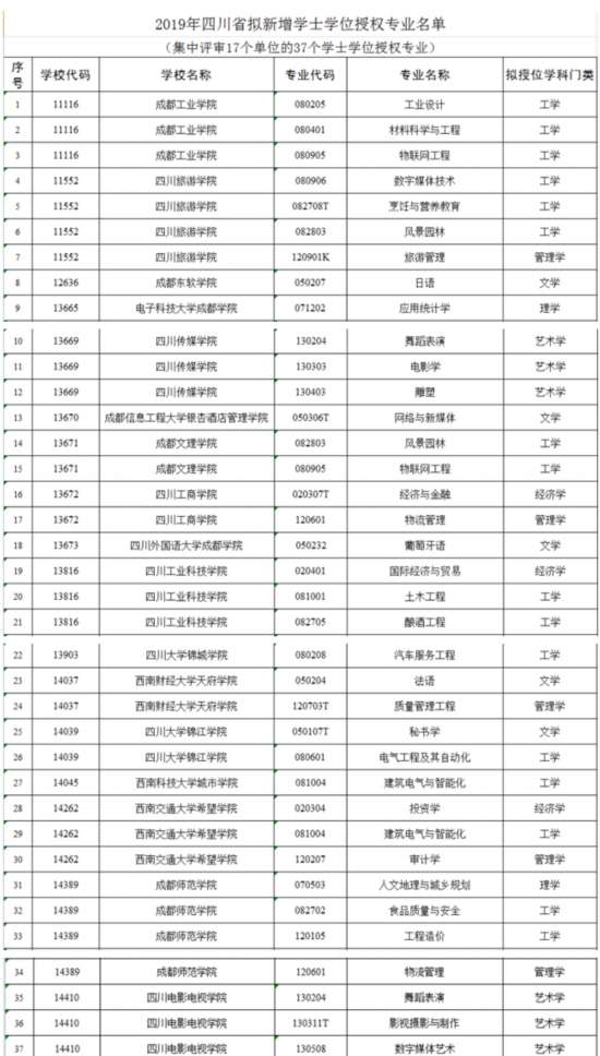 四川17所高校拟新增37个学士学位授权专业，对名单予以公示