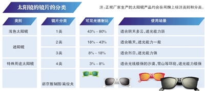北京市消费者协会：17款太阳镜检测不合格