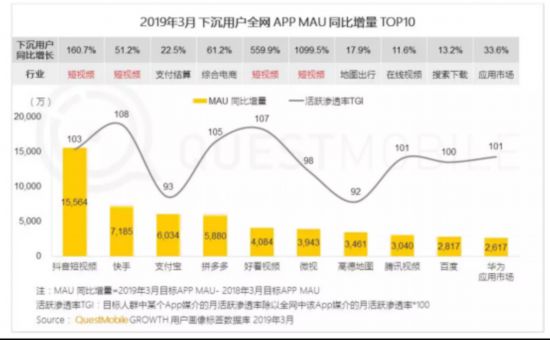 QuestMobile發布下沉市場報告：拼多多淨增5880萬月活，高於行業增量總和365.png