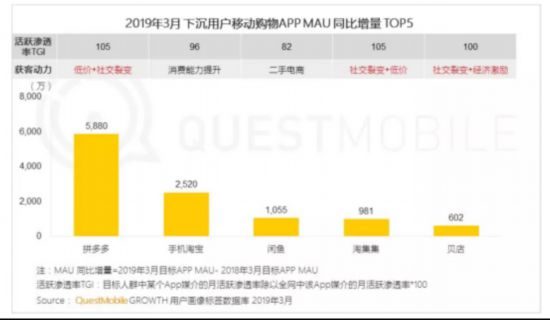 QuestMobile發布下沉市場報告：拼多多淨增5880萬月活，高於行業增量總和480.png