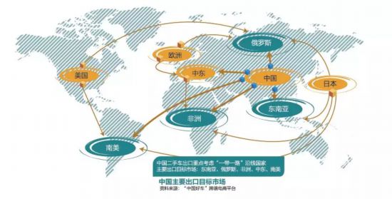 热点 汽车市场寒冬来临 多部门联手启动二手车出口