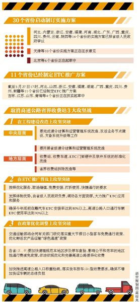 30个省份启动制订实施方案 取消省界收费站 14省份上报实施方案