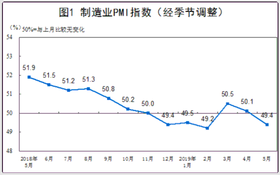 统计局：5月份制造业PMI为49.4% 比上月回落0.7个百分点