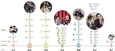 人生阶段遇烦恼 要靠综艺来指导?