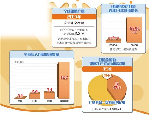 奶酪消费潜力大“奶黄金”成新风口