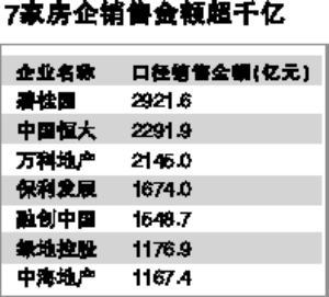 今年前5个月7家房企销售金额超千亿元