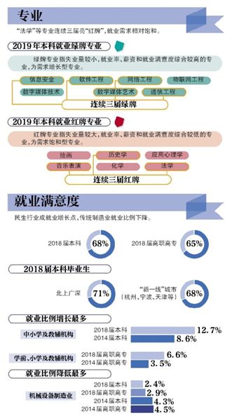 2019大学生就业排行_大学生期望就业城市 北上深居前三 成都排名第四