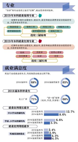 2019大学就业排行_2019广州日报应用大学排行榜 发布