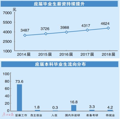 大学毕业生就业情况:2018就业率91.5％