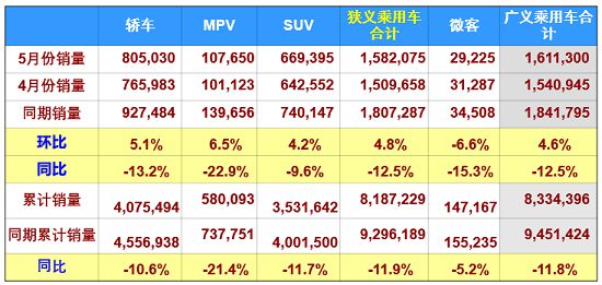 国五去库存致车市回暖