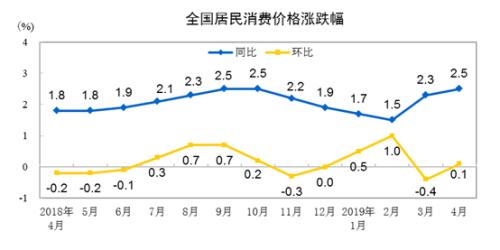 5月份CPI同比涨幅或继续扩大 连续第3个月处于“2时代”