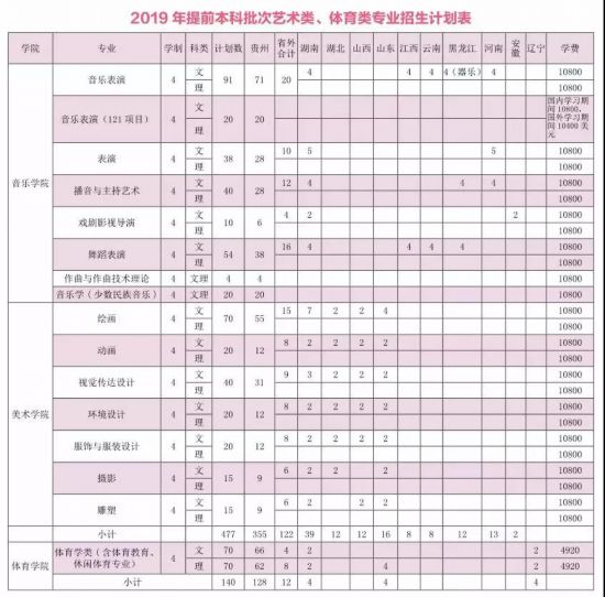 2019大学本科专业排行_海南大学2019年全日制本科招生章程