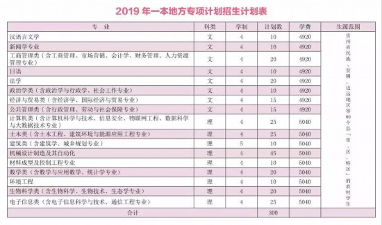 2019大学本科专业排行_海南大学2019年全日制本科招生章程