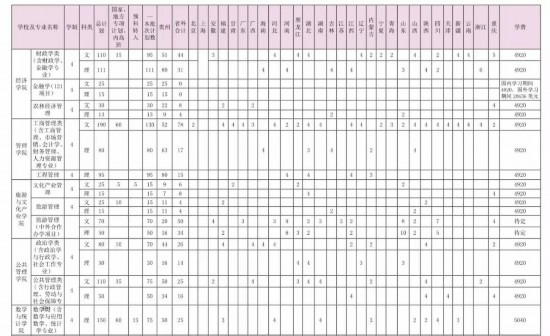 2019大学本科专业排行_海南大学2019年全日制本科招生章程