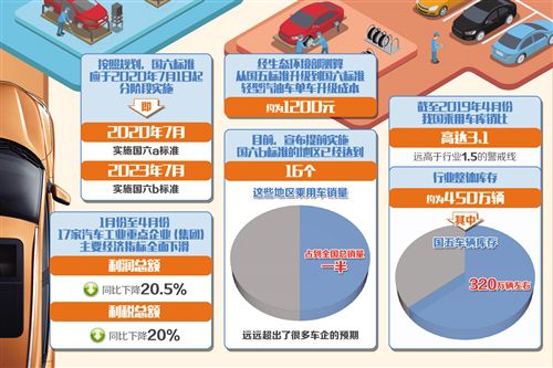 车企消化库存压力骤增 自主品牌车企切换国六“赛道”