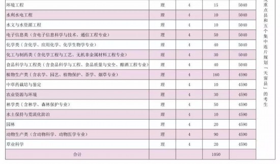 2019大学本科专业排行_海南大学2019年全日制本科招生章程