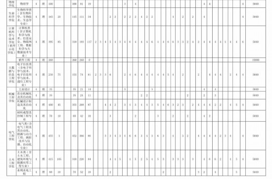 2019大学本科专业排行_海南大学2019年全日制本科招生章程