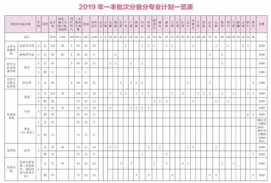 2019大学本科排行_2019广州日报大学一流学科排行榜 发布
