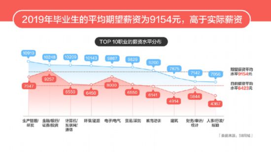 58同城发布2019高校毕业生就业报告：这个职业最受欢迎