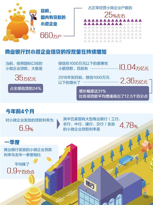 普惠金融走向高质量发展轨道 小微企业融资量增价降