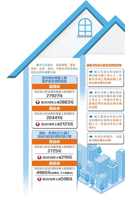 多地调整住房公积金缴存基数和缴存额 多地提升缴存基数上限