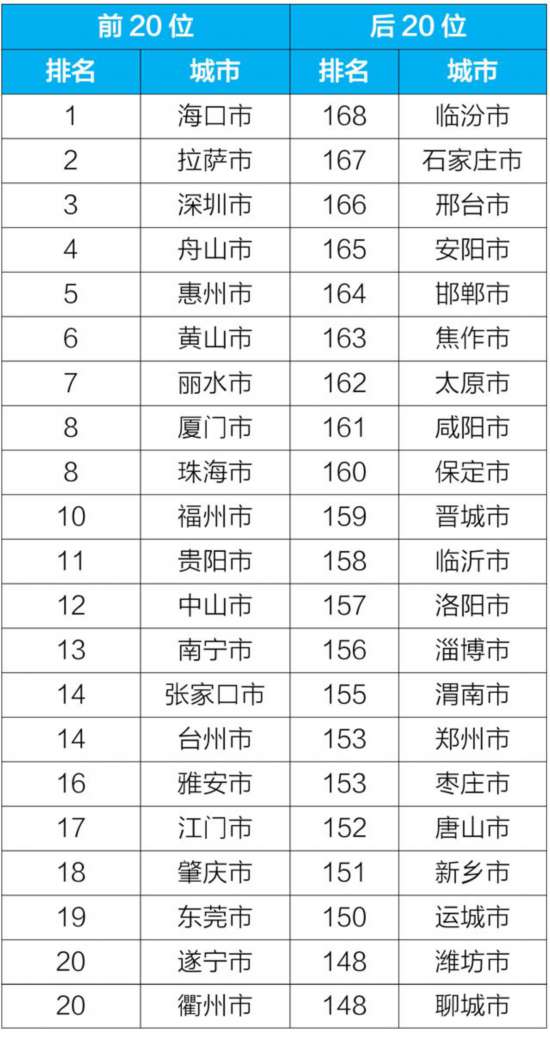 城市排名网_全国城市排名图片