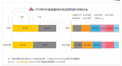 米乐M6新浪新闻app全景生态流量突破41亿(图2)