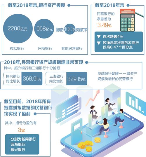 民营银行业绩分化明显 净息差不断收窄