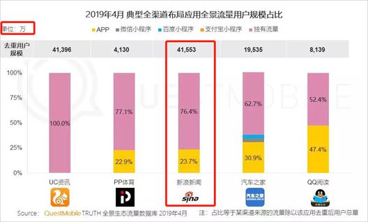 新浪新闻app全景生态流量突破41亿