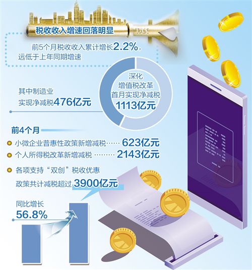 各地税务部门坚持问题导向 逐步实现税负由增变减