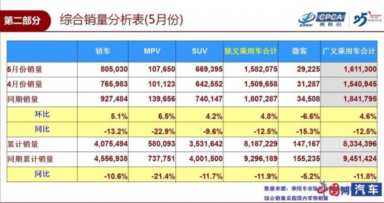 5月汽车销量环比上涨4.8% 乘用车市场销量158.2万辆