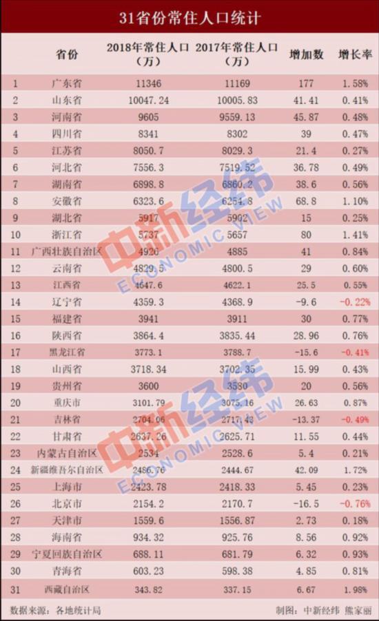 各省户籍人口人均gdp_2019年全国各省户籍人口乘以全国人均GDP和乘以各省人均GDP的排名(2)