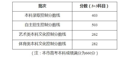 上海高考分数线公布：本科录取控制分数线403分