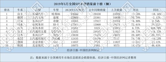 5月国内SUV车型共销售同比下降9.6% 合资成主要推动力