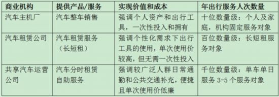 以“用户为中心”的共享汽车平台化经营迎来新机遇