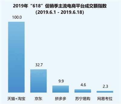 爆发力惊人！618主角竟是聚划算  