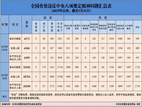 5月全国查处违反中央八项规定精神问题4372起