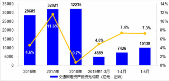 5月交通运输经济运行总体平稳