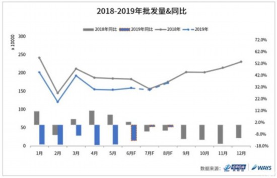 中国汽车市场7月呈“下滑”态势